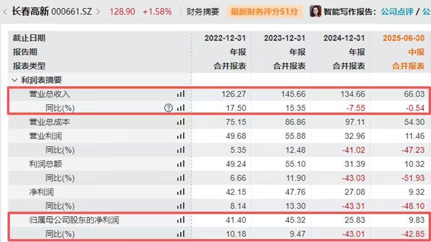 ：公司A股股价较高点跌近75%九成收入依赖6款核心产品不朽情缘平台登录网页“生长激素茅”长春高新赴港IPO(图2)