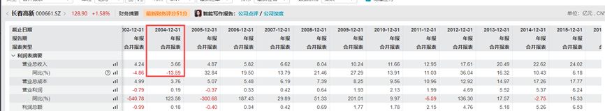 ：公司A股股价较高点跌近75%九成收入依赖6款核心产品不朽情缘平台登录网页“生长激素茅”长春高新赴港IPO(图5)